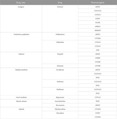 Pharmacogenomic profile of actionable molecular variants related to drugs commonly used in anesthesia: WES analysis reveals new mutations